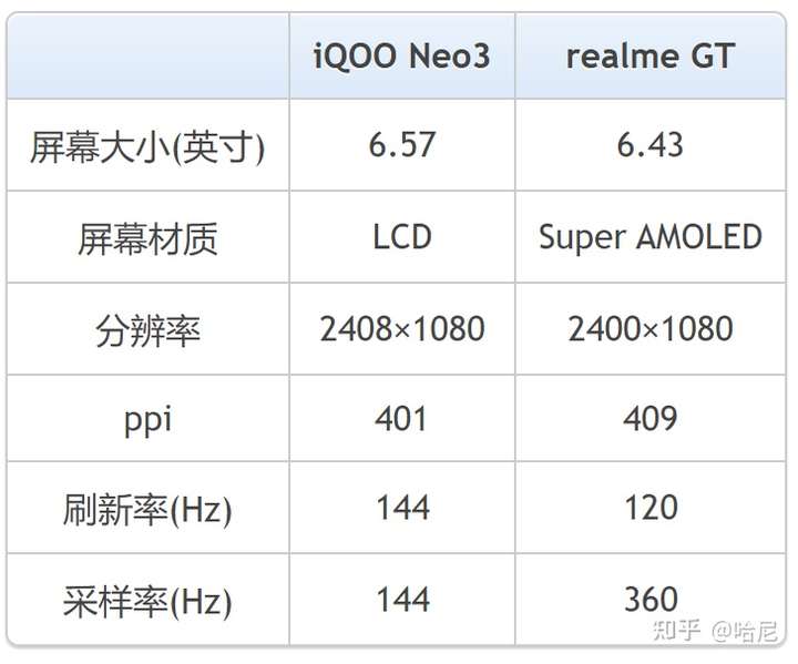 屏幕参数对比,数据来源于官网