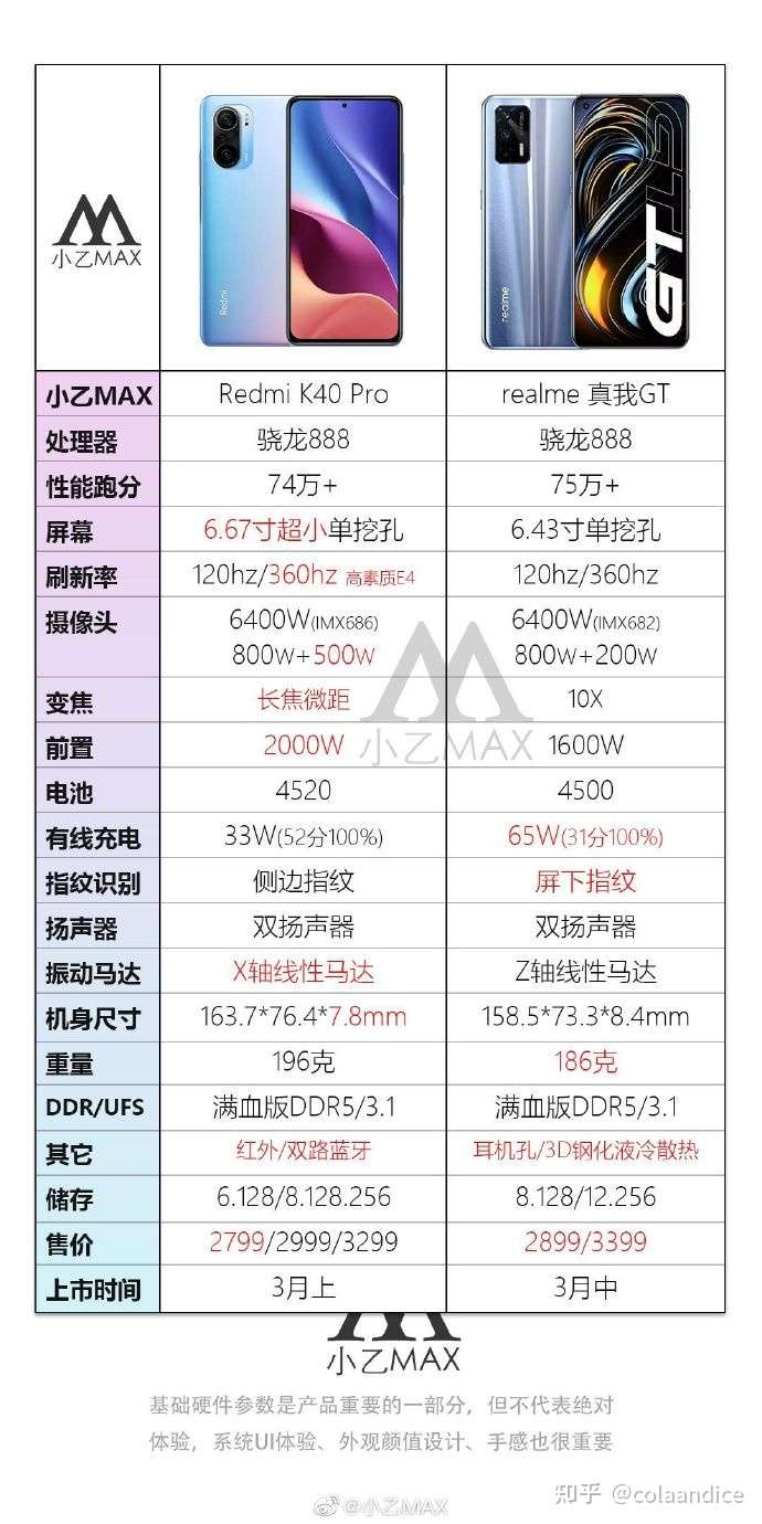 如何评价 3 月 4日发布的realmegt手机,和红米k40pro相比有哪些优点和