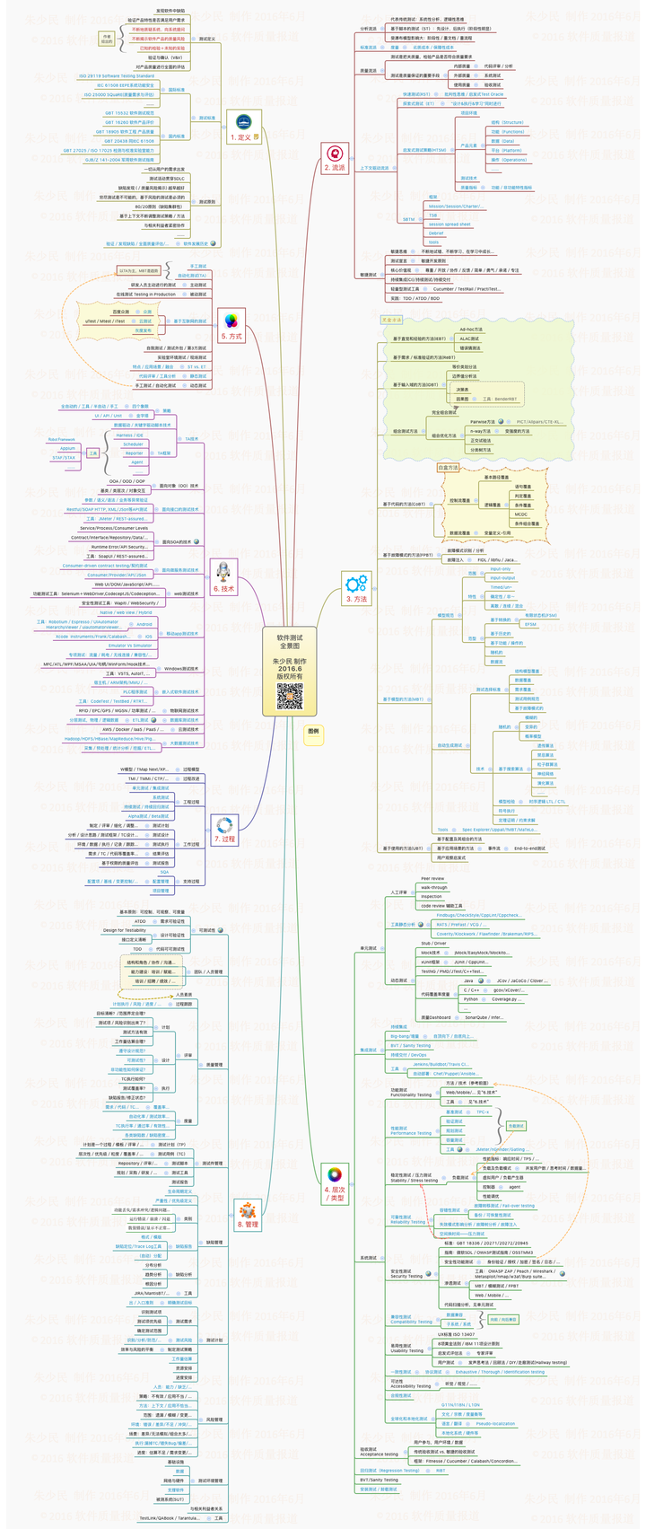 软件测试最全"思维导图"