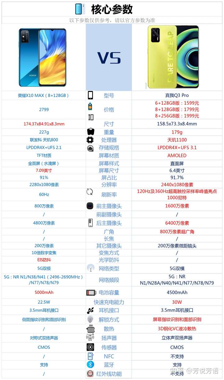x10max荣耀参数,华为荣耀x10max参数 荣耀x10max比得上现在的realmeq3pro吗?