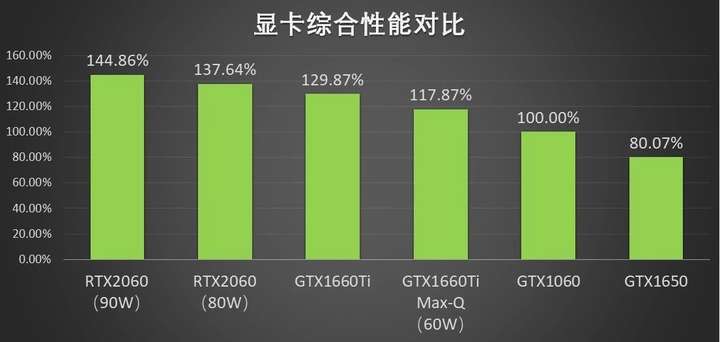 i7九代 1650和i5九代 1660ti在相同价格下,哪一款的性价比更高,两者