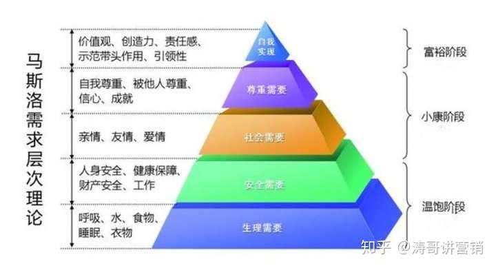 涛哥讲营销:一张马斯洛需求层次理论图带你看透人性