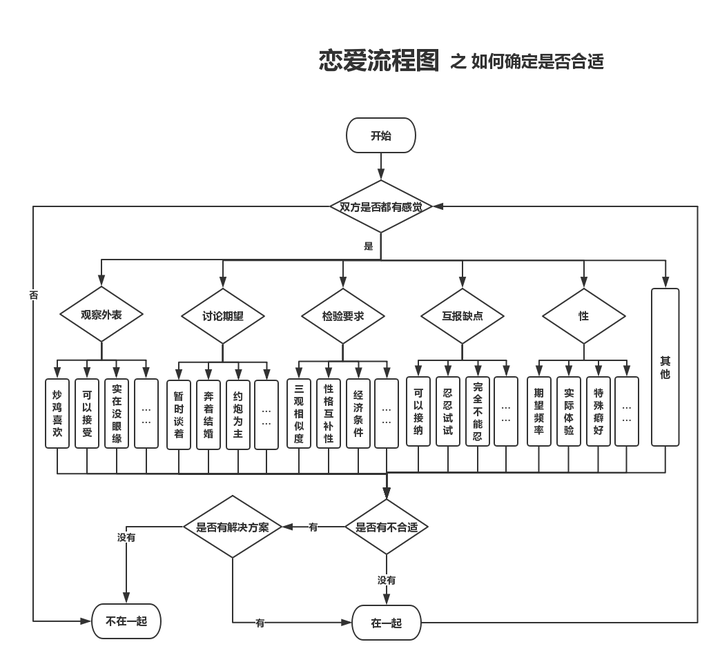 下面就给大家上流程图!