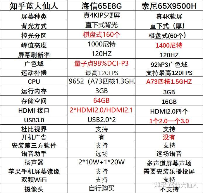 海信电视65e8g和65u7g和65a7f和索尼电视65x9500h这三款机器怎么选