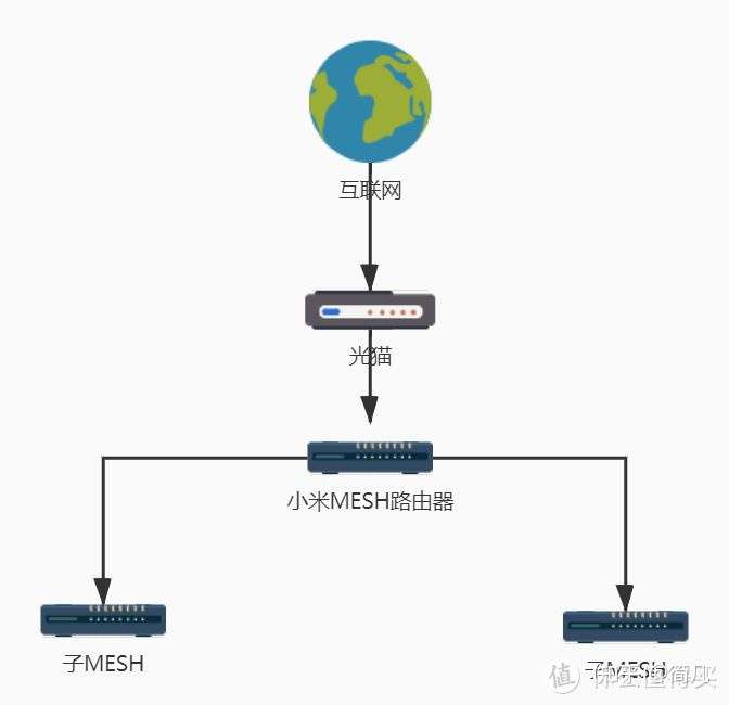 小米路由器有线mesh组网问题?