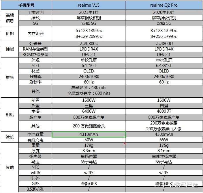 真我q2pro和v15哪个性价比高,哪个性能好?