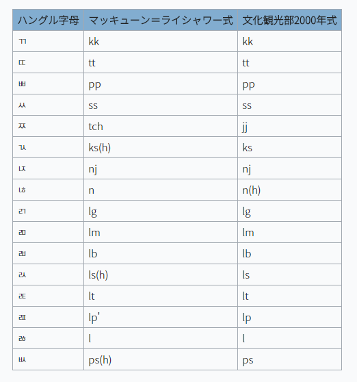 韩语双收音的情况怎么用罗马音表示?