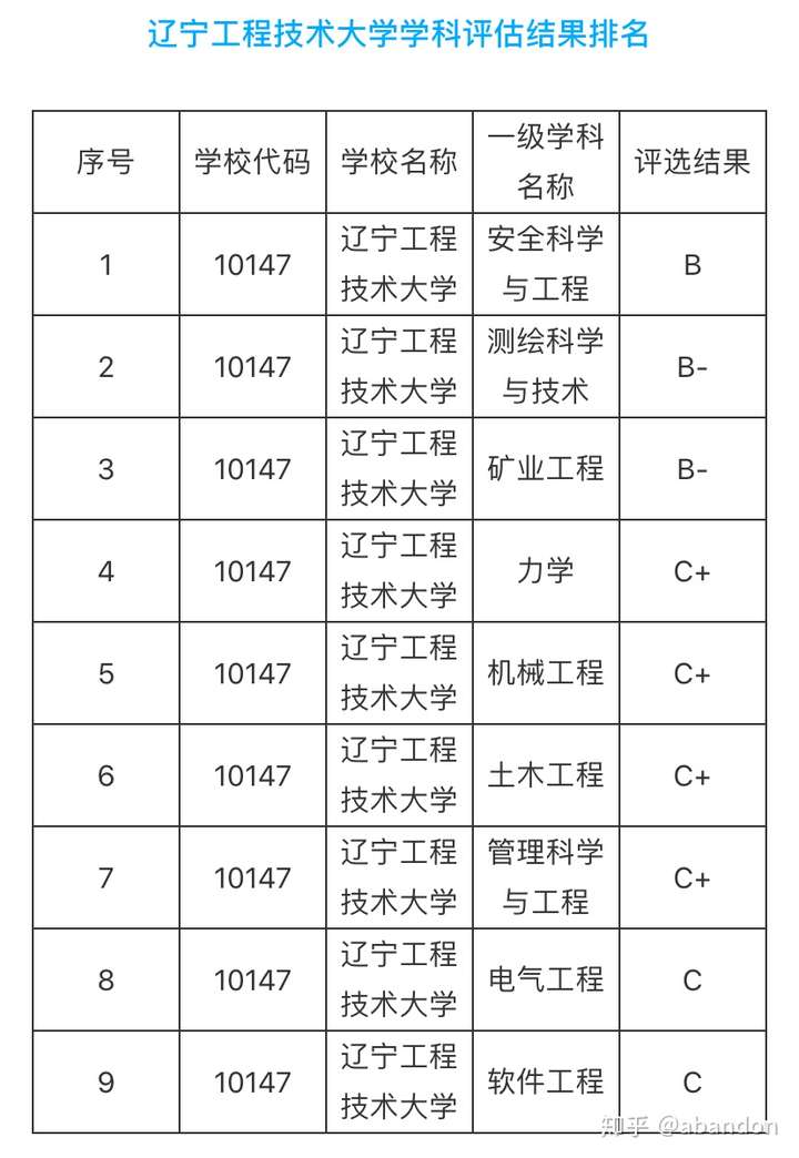 辽宁科技大学,辽宁工业大学,辽宁工程技术大学,辽宁科技学院,营口理工