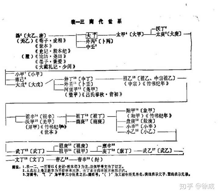 殷商世系表(据孙淼《夏商史稿》)