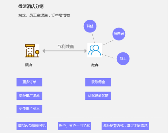 酒店如何建立分销渠道
