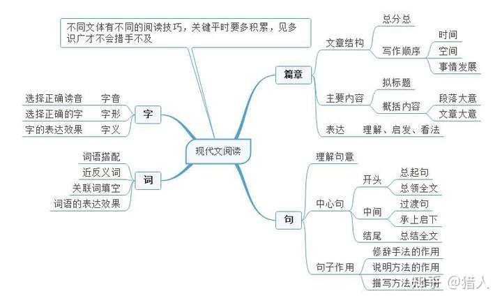 语文记叙文阅读看答案写题怎么样?