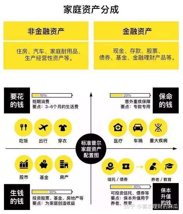 做什么事之前都要有规划,理财也一样,理财首先要认识一张图,"标准普尔