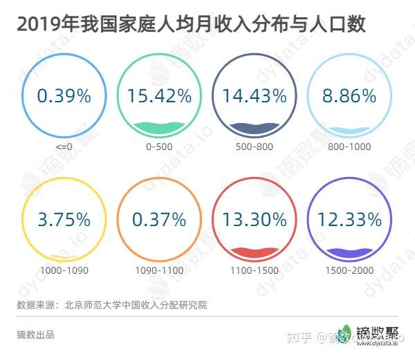 上图是2019年中国家庭人均月收入分布图,2019年中国33.