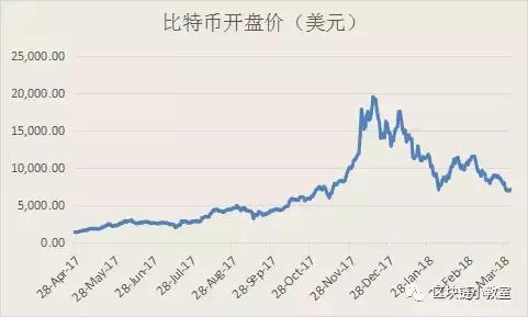 比特币今年最低价格_外国的比特币便宜中国的比特币贵为什么?_比特币李笑比特币身价