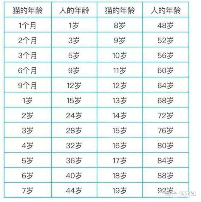 养的好好像可以20 年吧  年龄对应表给你参考