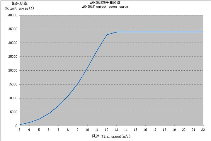 以风功率曲线来看 风机功率不和风速三次方成正比啊 求各位大神解答?
