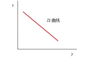 【金融常识】is曲线和lm曲线的推导