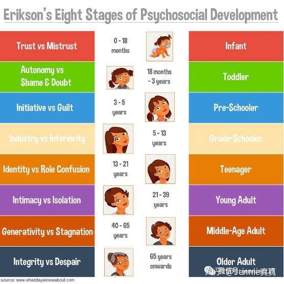 我居然遇到了解决我心结的科学理论:「 埃里克森人格发展八阶段 」