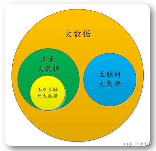 互联网与大数据的区别是什么