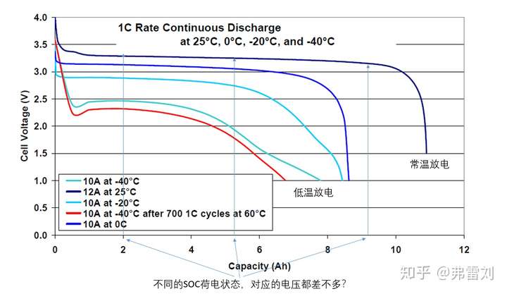 典型磷酸铁锂放电曲线:平导致不同soc对应的电压差不多,低温下性能