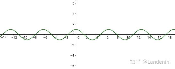 y=cosx/x的图像是什么?