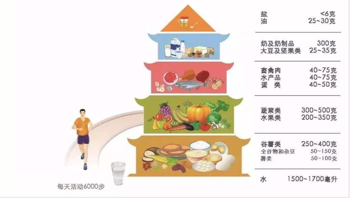 中国居民平衡膳食宝塔2016