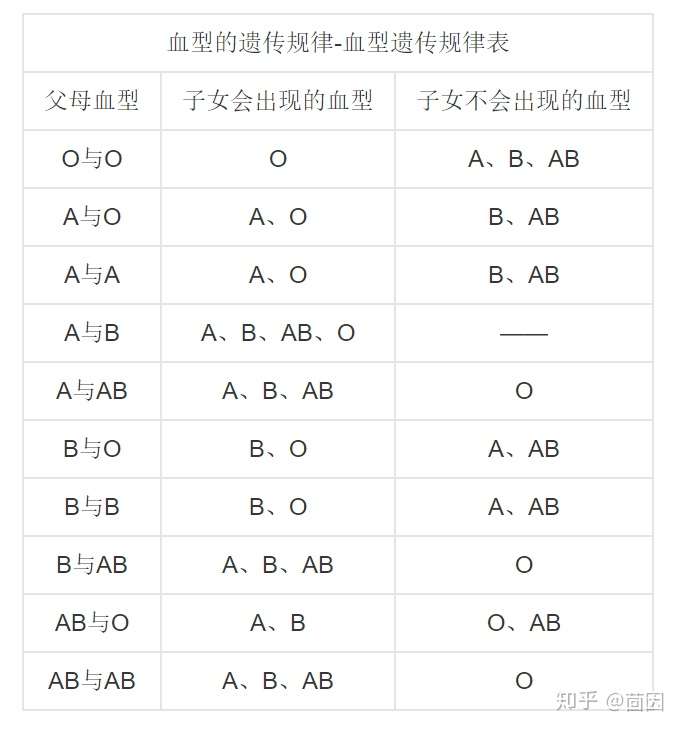 有可能,实际上在医学中是有违反了血型遗传规律的案例发生的.