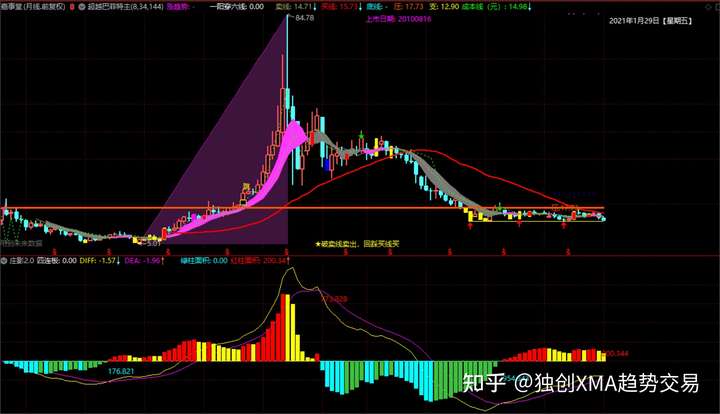 嘉事堂这只股票怎么样横盘2年了