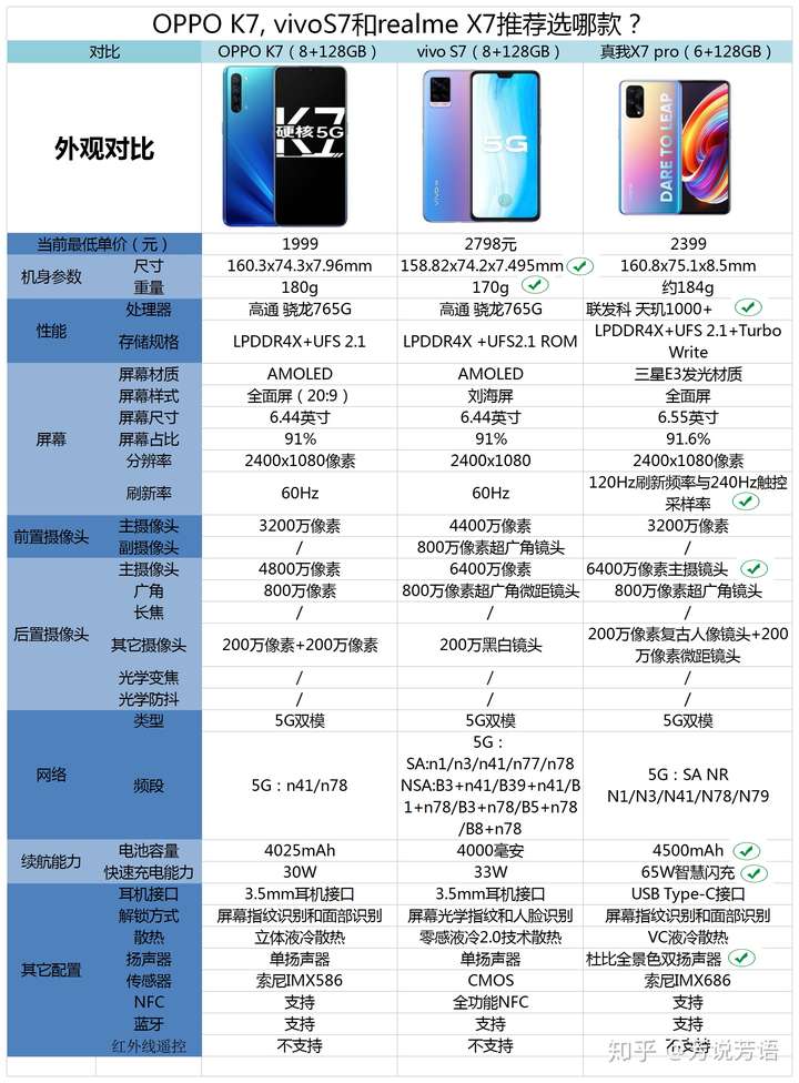 oppo k7, vivos7和realme x7 pro推荐选哪款?