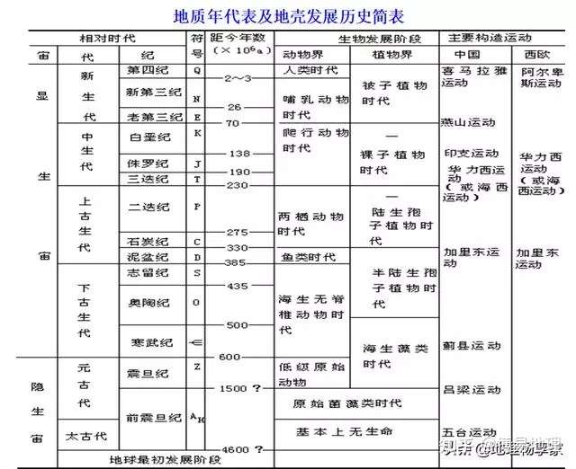 地质年代:表示地壳演化的时间和顺序的概念称为地质年代.