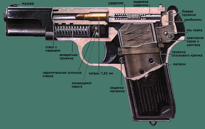 很大程度上参考了柯尔特m1911手枪的基本设计,所以两个枪的结构上有