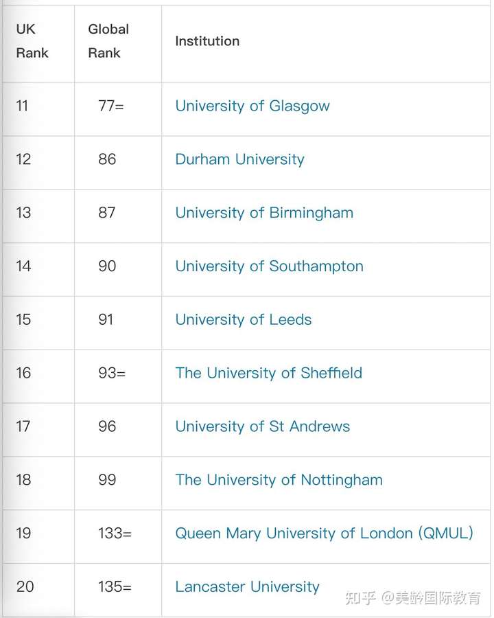 求问2021年英国最好的二十所大学都有哪些?