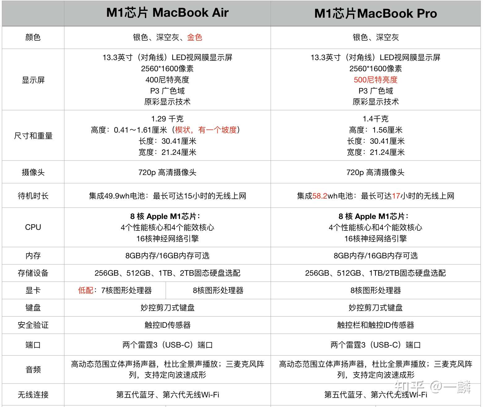 macbookpro参数,macbook参数 macbook air 与 macbook pro 差别多大?