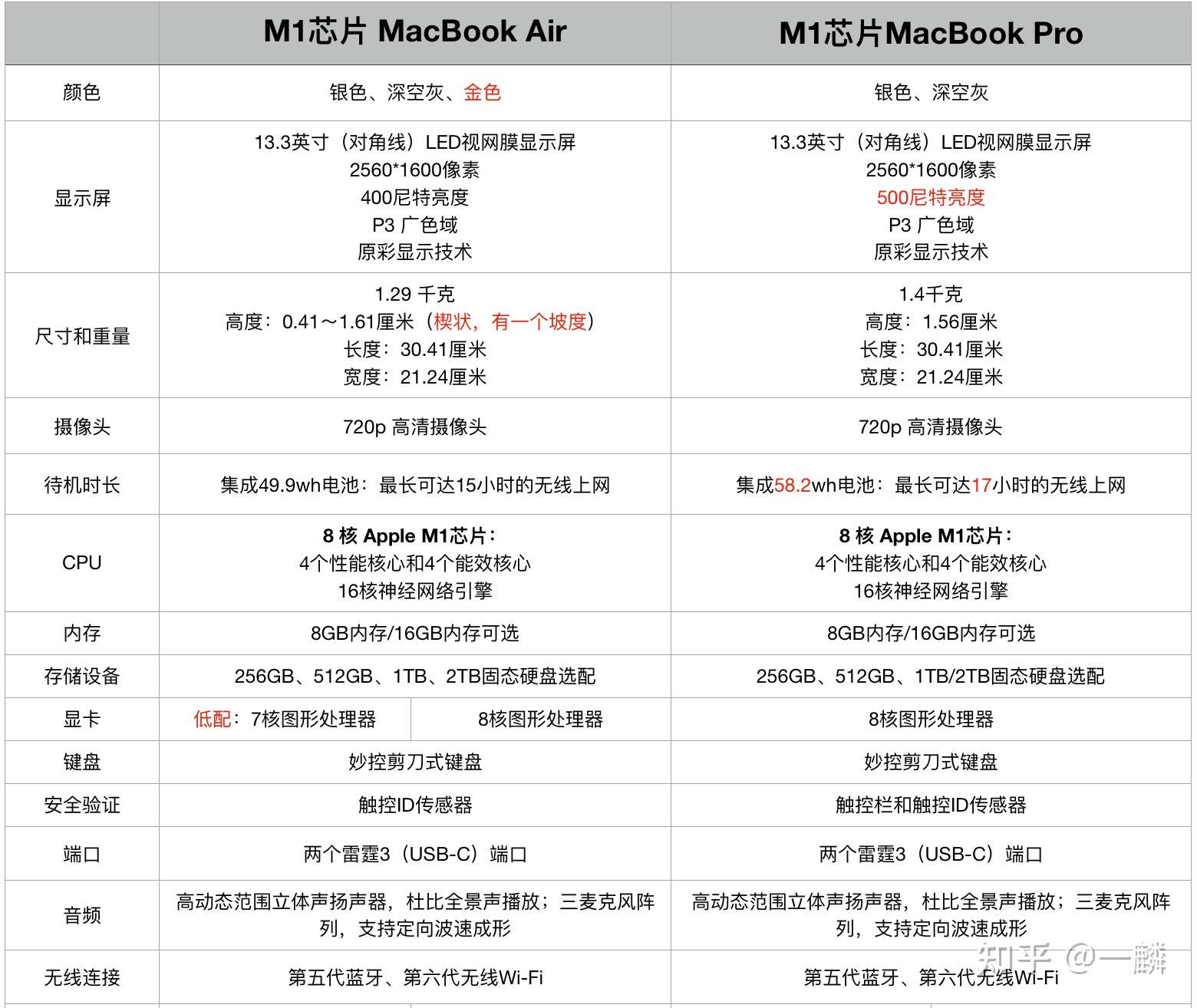 macbook air 与 macbook pro 差别多大?