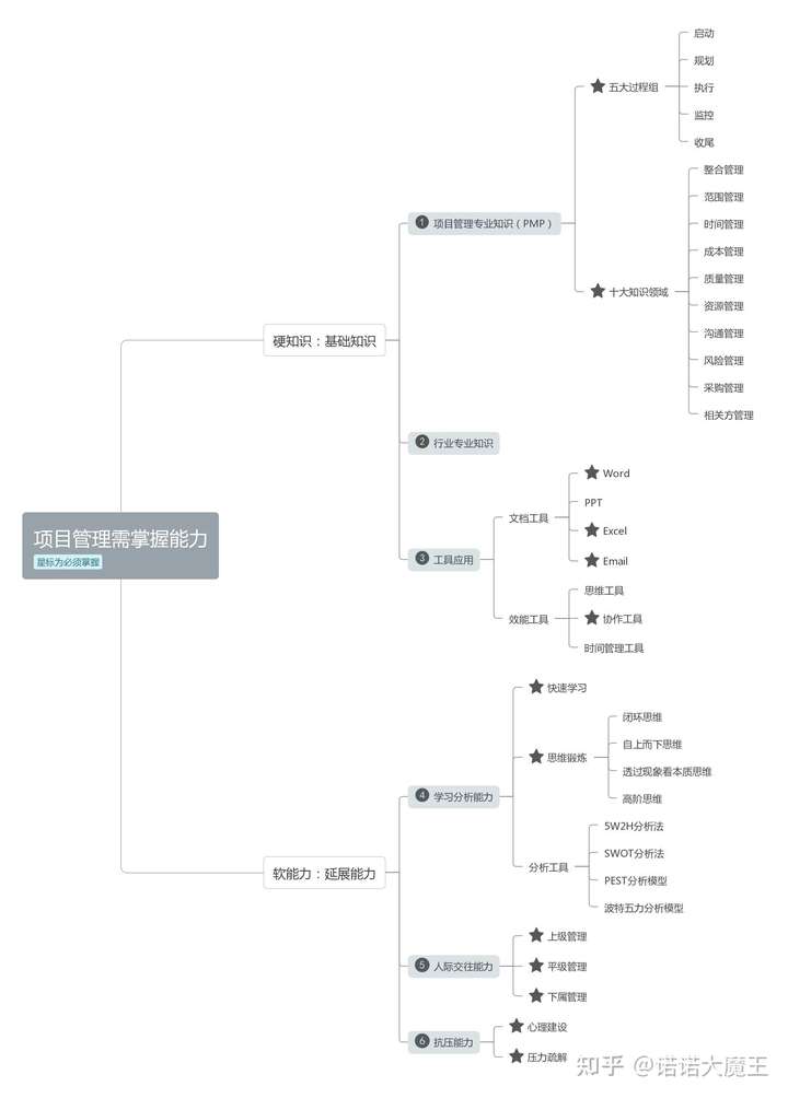 附:项目管理需掌握能力思维导图