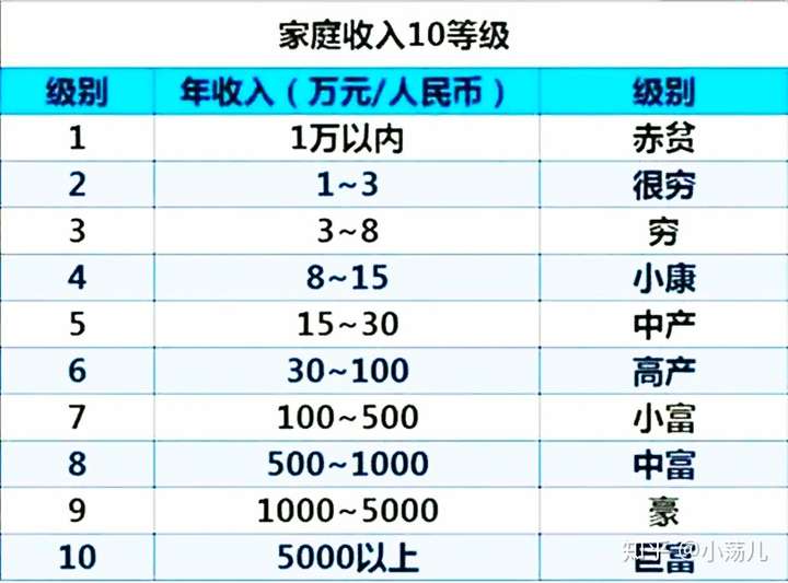 首先看一下2020年收入等级划分