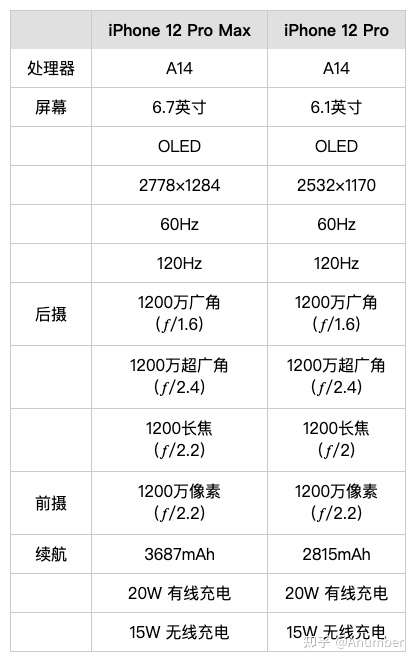 iphone 12 pro 跟 12 pro max 配置有差嘛?