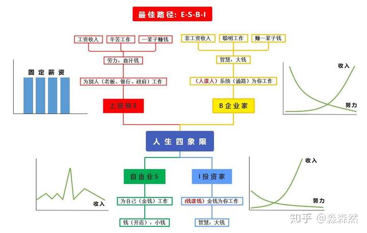 人生四象限实现你的财富自由梦