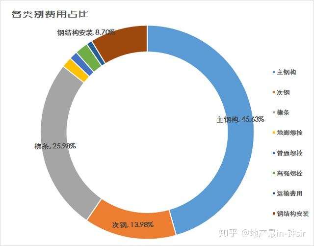 钢结构造价大概是多少钱一平方