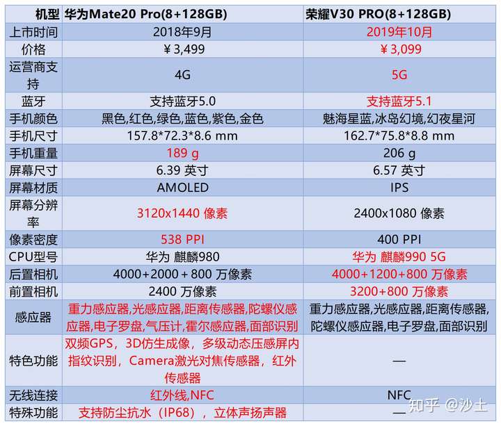 大一新生手机华为mate20pro和荣耀v30pro哪个好