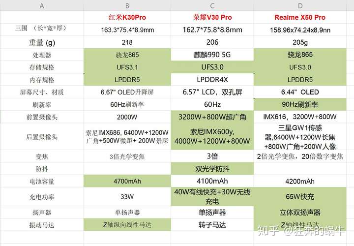 荣耀x50pro配置,荣耀20pro和荣耀20 荣耀v30 pro,红米k30 pro,真我x50 pro该如何选择?