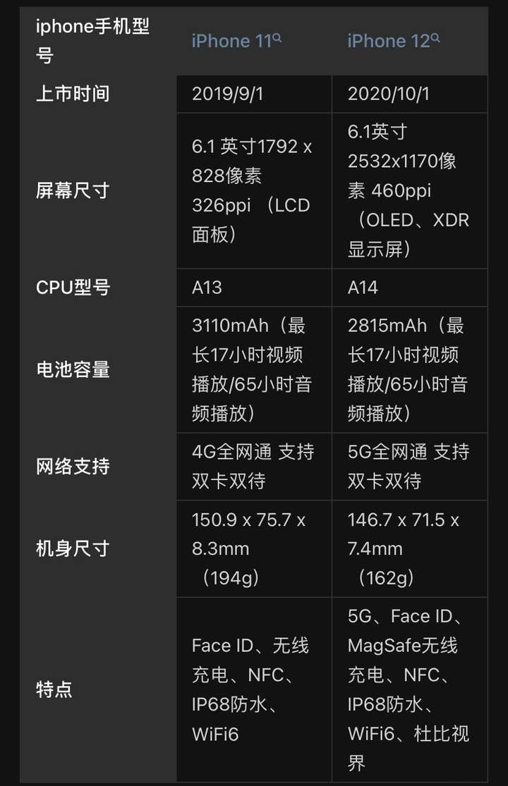 iphone11和12的区别,iphone11和12的外观 我们先来康康iphone11和12的区别 iphone11和12得到价格相差了大概