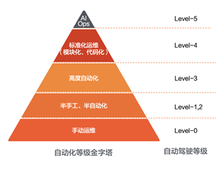 1 自动化运维等级金字塔