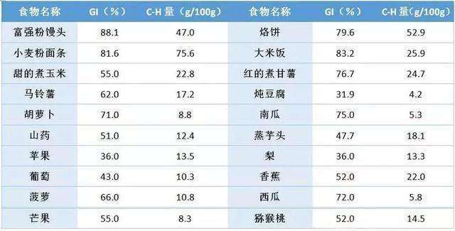 500g西瓜和400g湿度适中的米饭哪个提供的血糖多在正常血糖水平时吃下