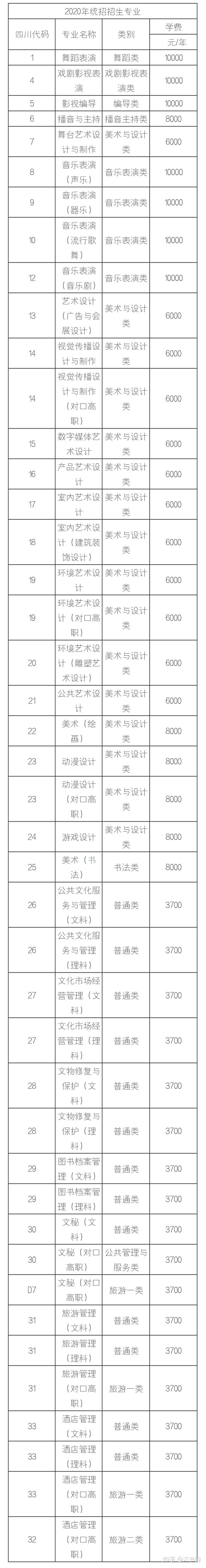 2020年四川艺术职业学院学费收费标准 普通文理类专业:3700元/年