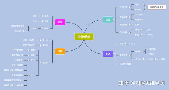 三国演义的简单思维导图怎么画?