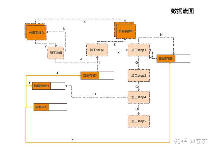 数据流图的简单画法有哪些? ?