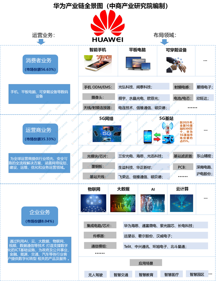 2020年华为产业链全景图及投资机会深度剖析