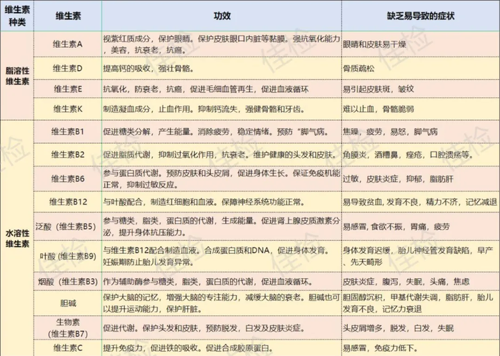 维生素功效表,根据公开资料整理