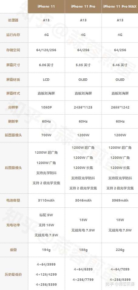 来看下目前iphone系列的参数对比